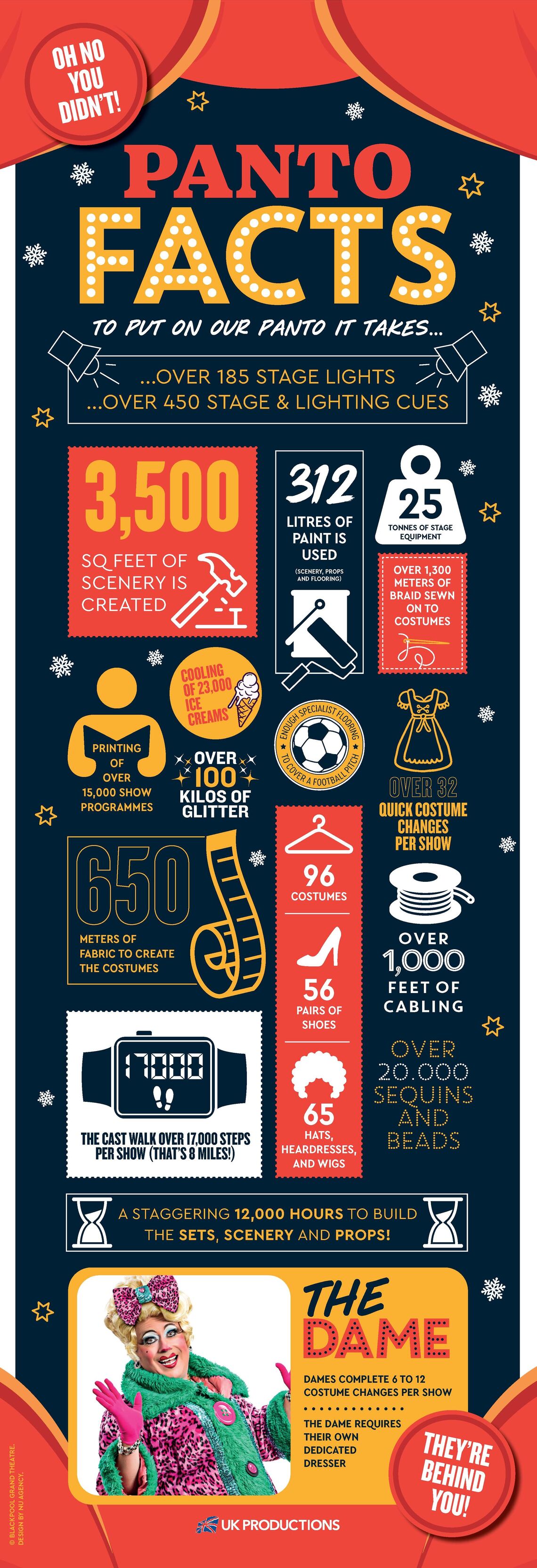 Panto facts infographic...what does it take to put on a panto